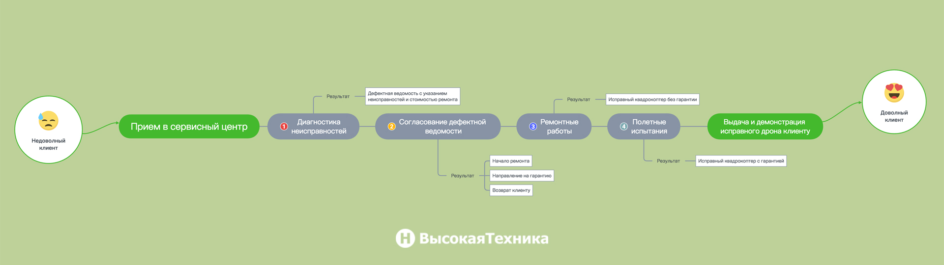 Ремонт квадрокоптеров